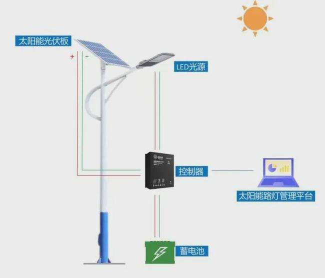 物聯(lián)網(wǎng)太陽能路燈