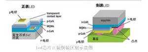 led路燈光源之倒裝led芯片的特點(diǎn)