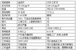 LED路燈、工礦燈與金鹵燈性能對(duì)比分析